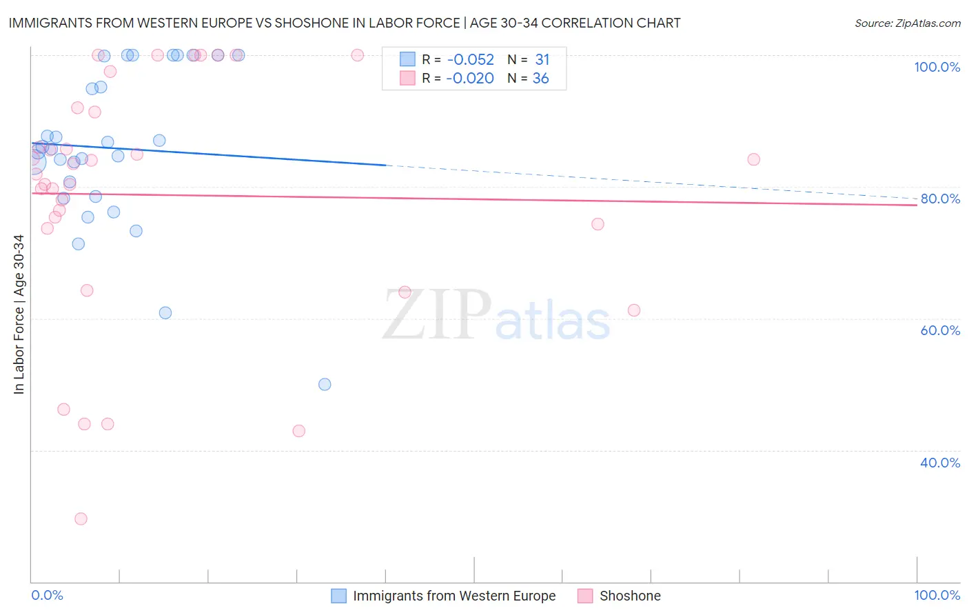 Immigrants from Western Europe vs Shoshone In Labor Force | Age 30-34
