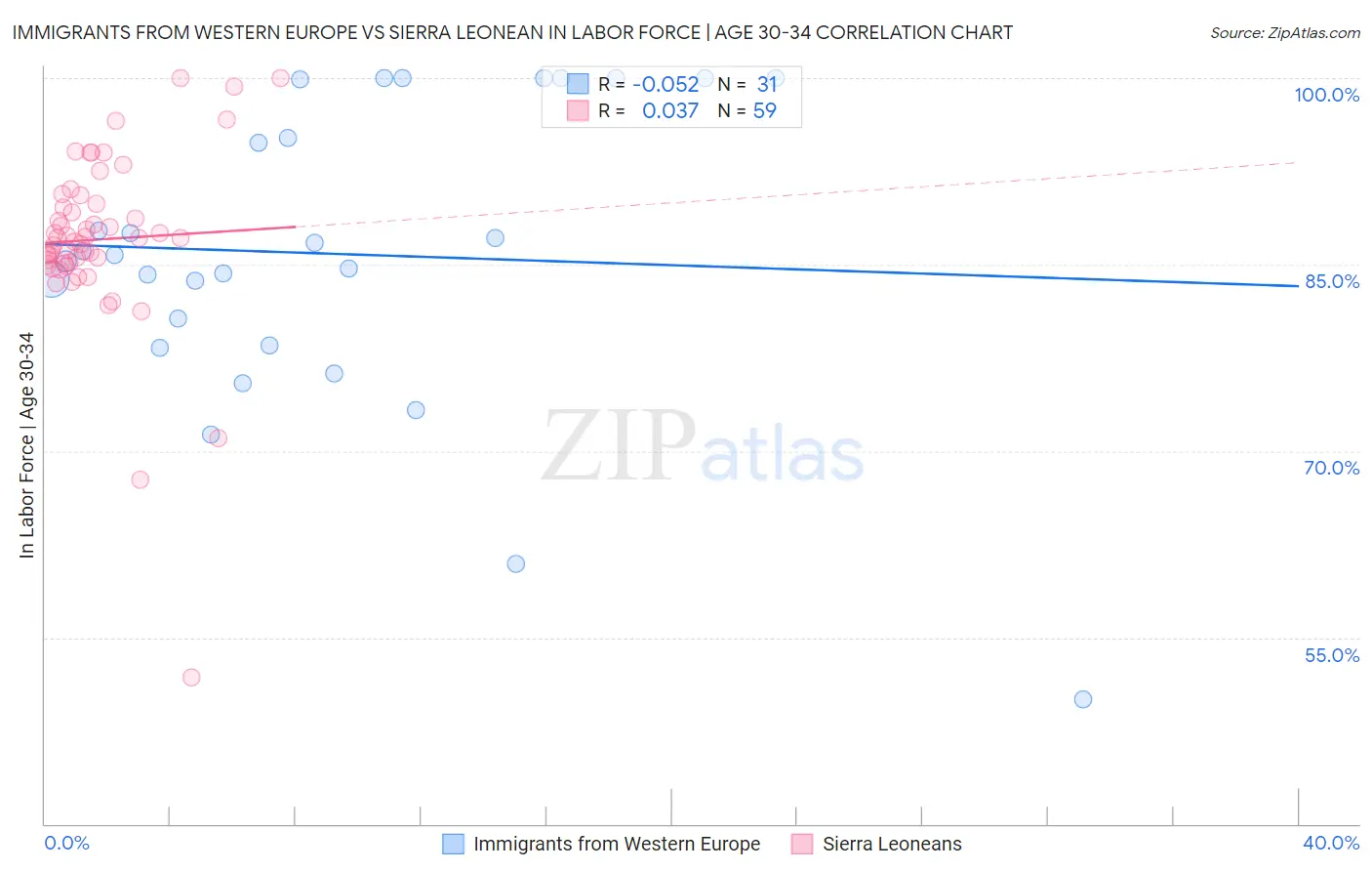 Immigrants from Western Europe vs Sierra Leonean In Labor Force | Age 30-34