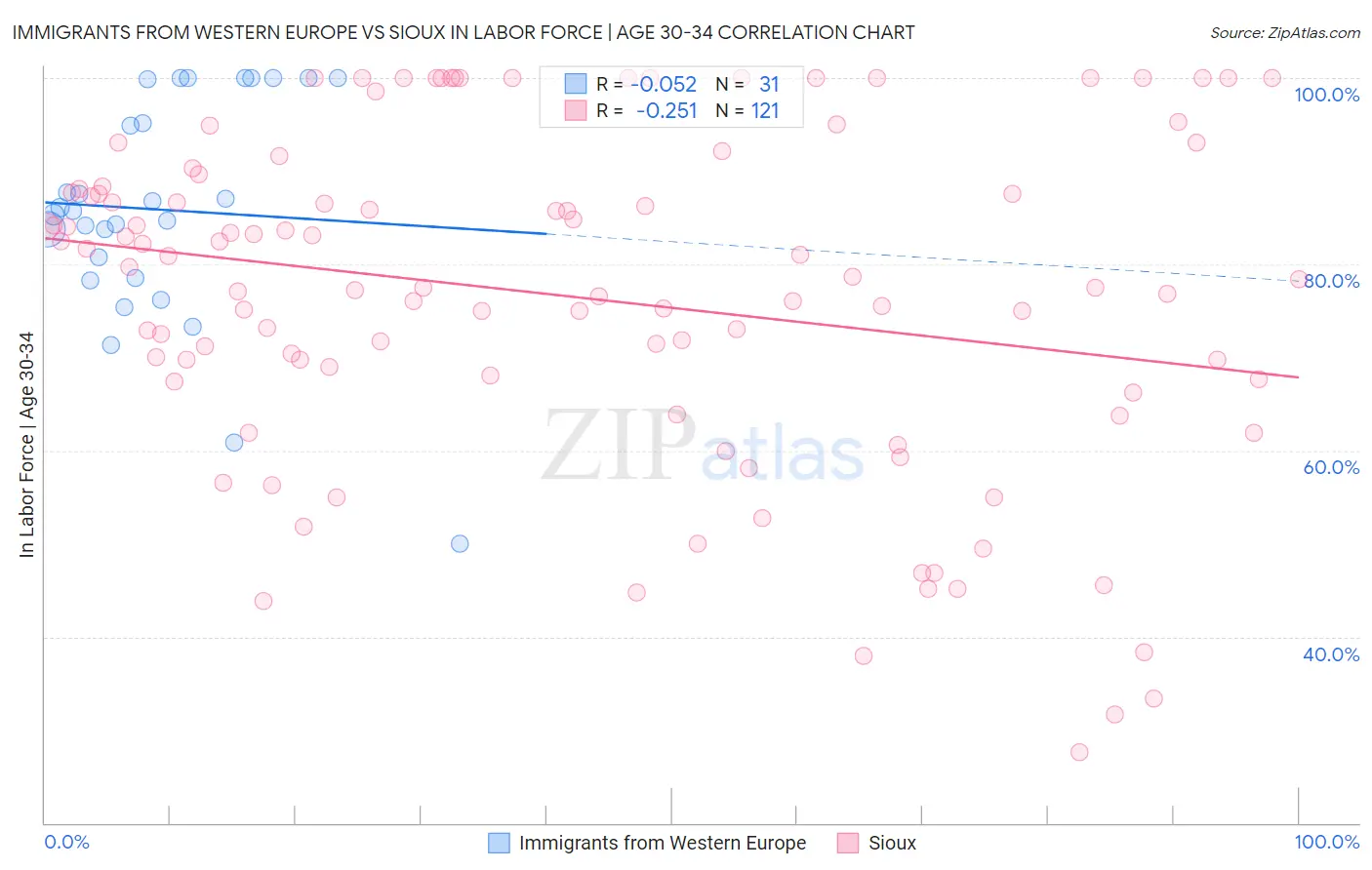 Immigrants from Western Europe vs Sioux In Labor Force | Age 30-34