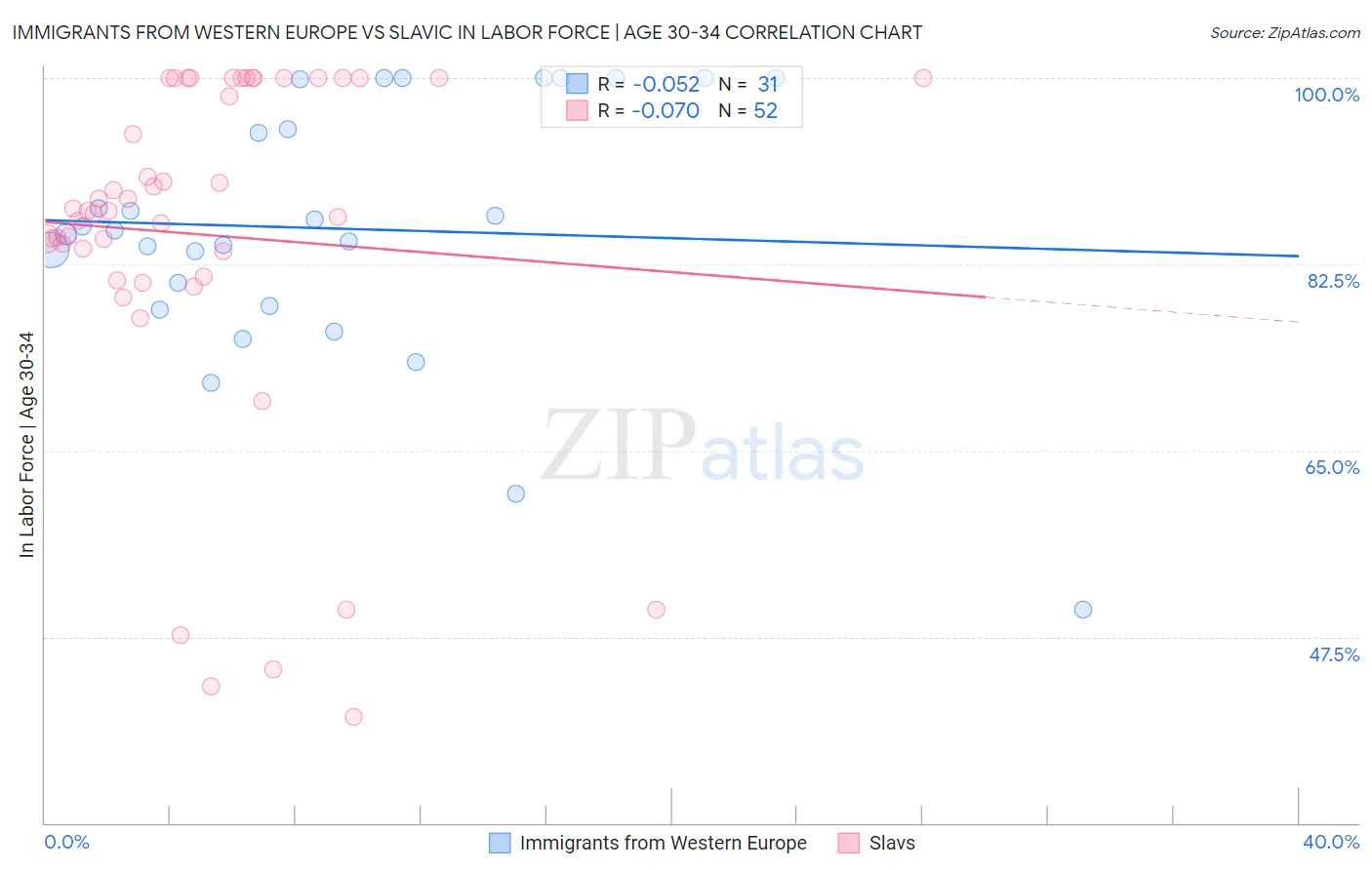 Immigrants from Western Europe vs Slavic In Labor Force | Age 30-34