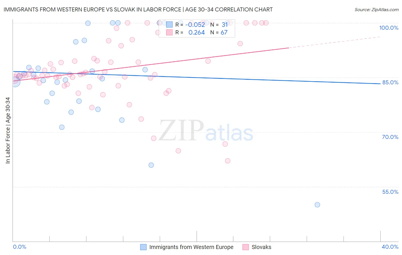 Immigrants from Western Europe vs Slovak In Labor Force | Age 30-34