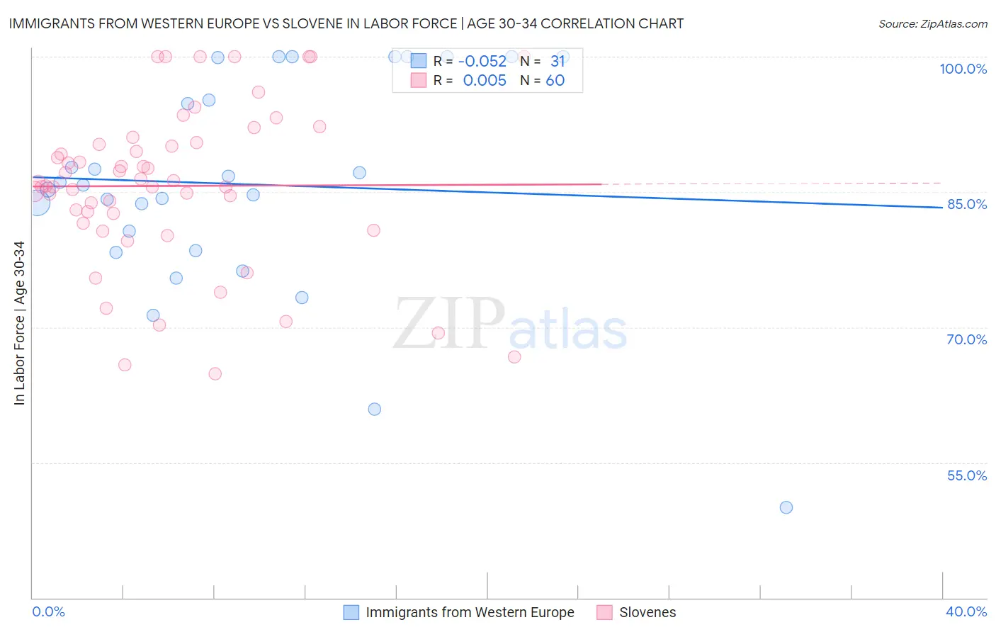 Immigrants from Western Europe vs Slovene In Labor Force | Age 30-34