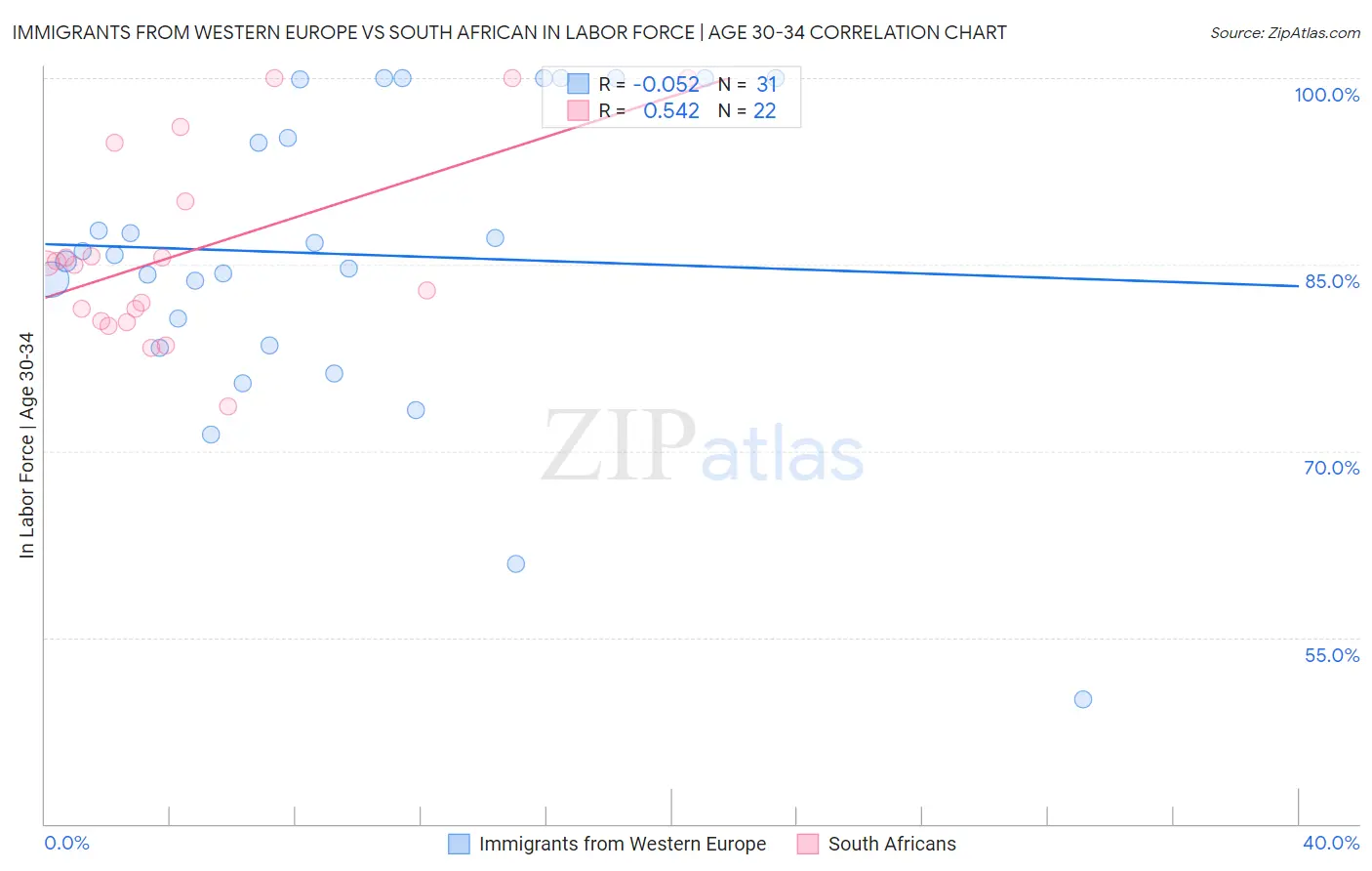 Immigrants from Western Europe vs South African In Labor Force | Age 30-34