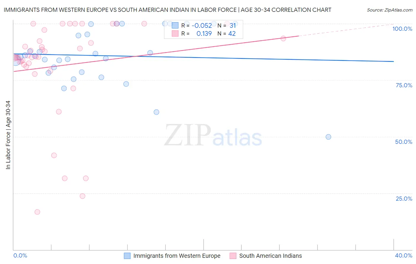 Immigrants from Western Europe vs South American Indian In Labor Force | Age 30-34