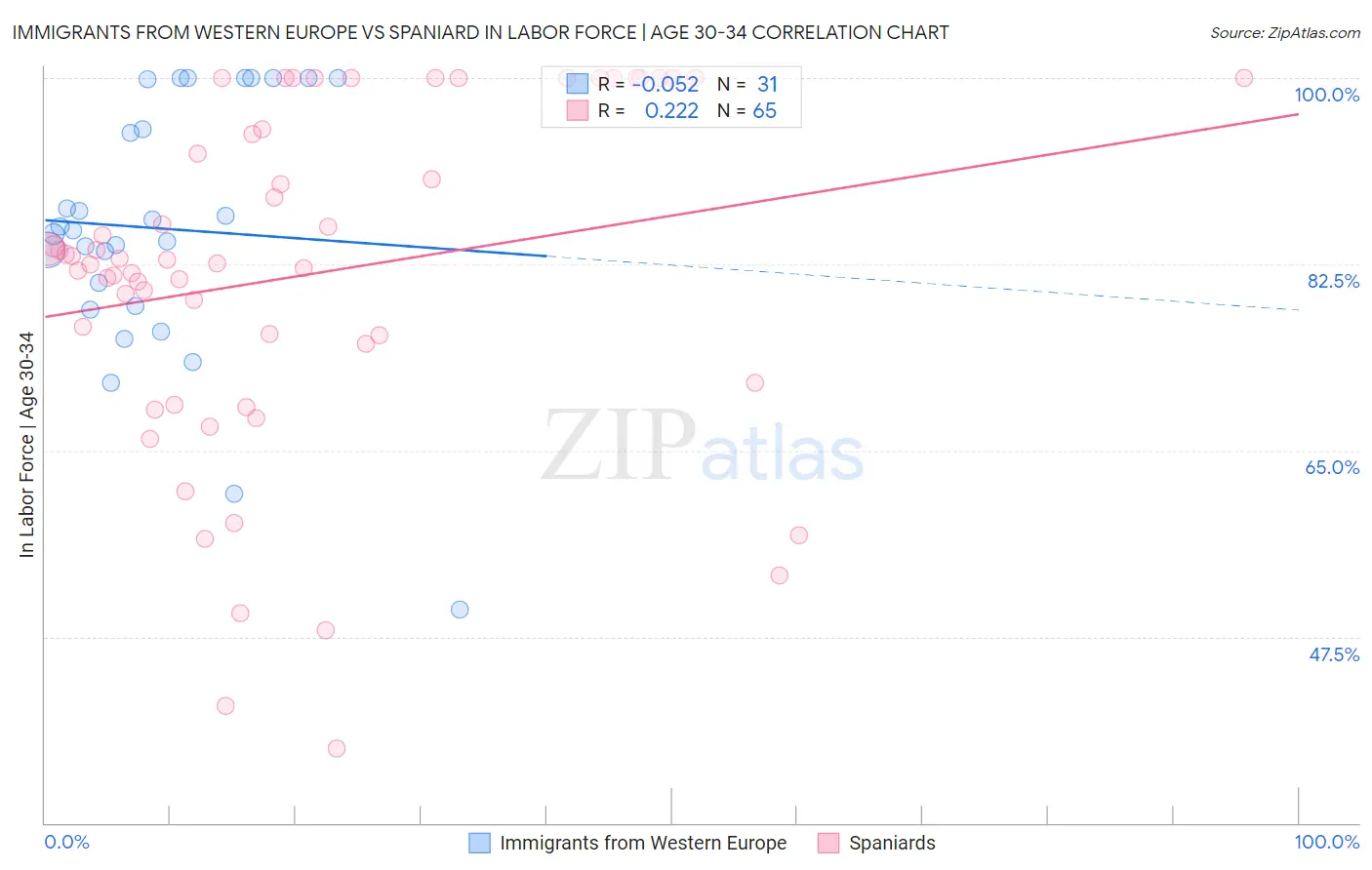 Immigrants from Western Europe vs Spaniard In Labor Force | Age 30-34