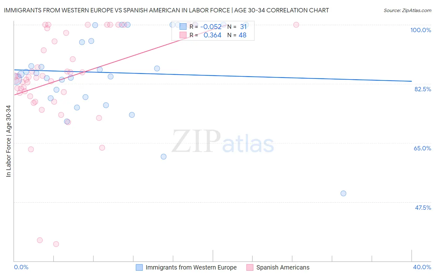 Immigrants from Western Europe vs Spanish American In Labor Force | Age 30-34