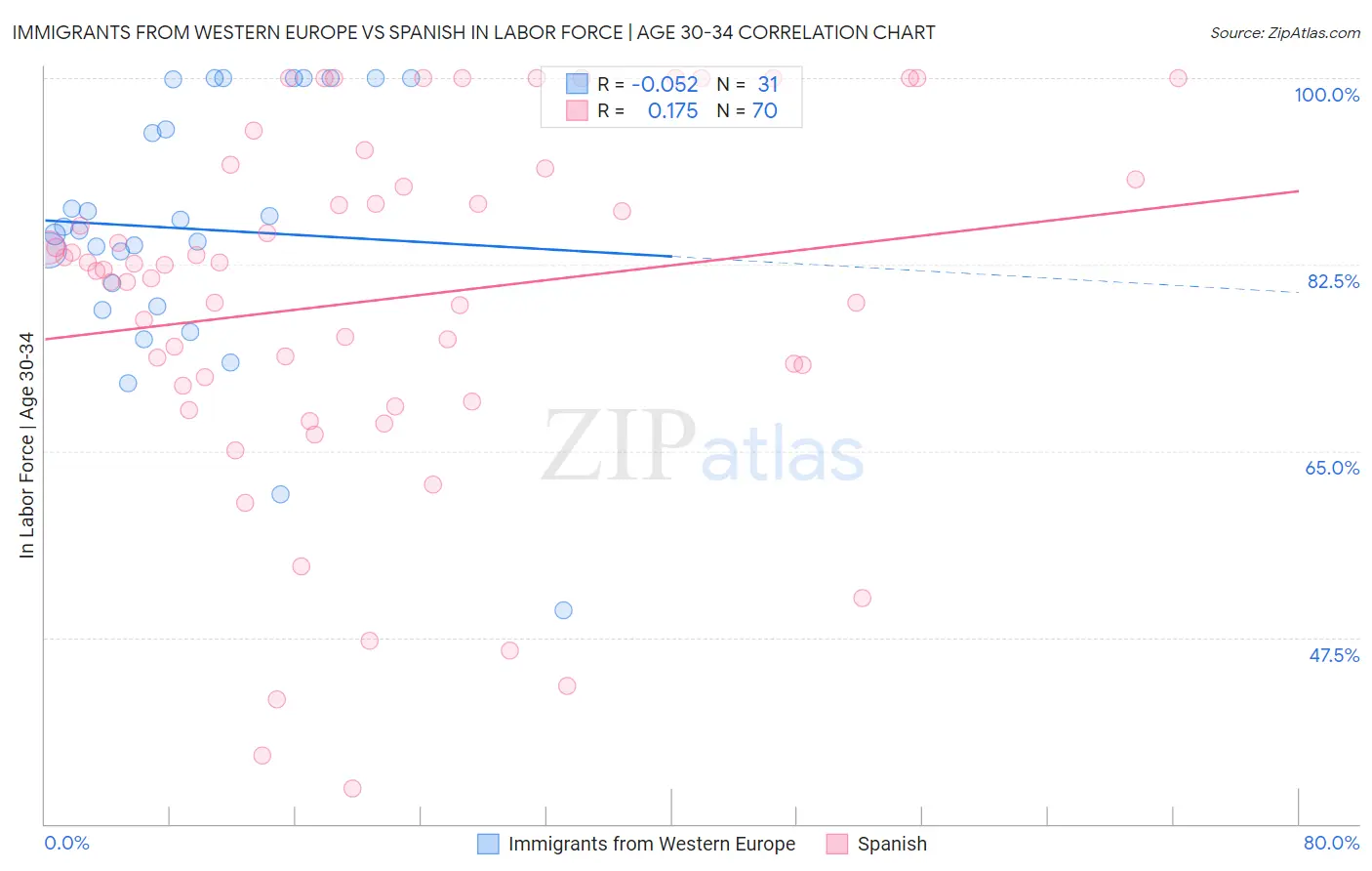 Immigrants from Western Europe vs Spanish In Labor Force | Age 30-34