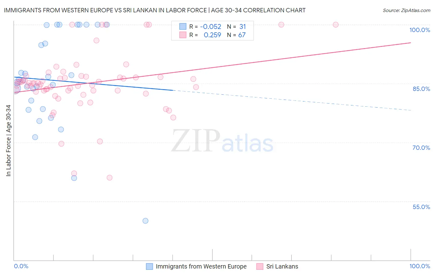Immigrants from Western Europe vs Sri Lankan In Labor Force | Age 30-34