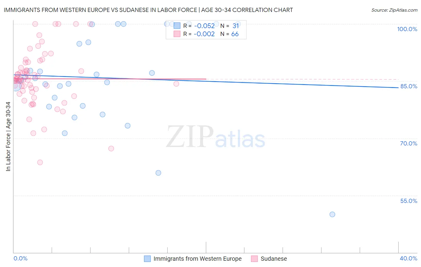 Immigrants from Western Europe vs Sudanese In Labor Force | Age 30-34