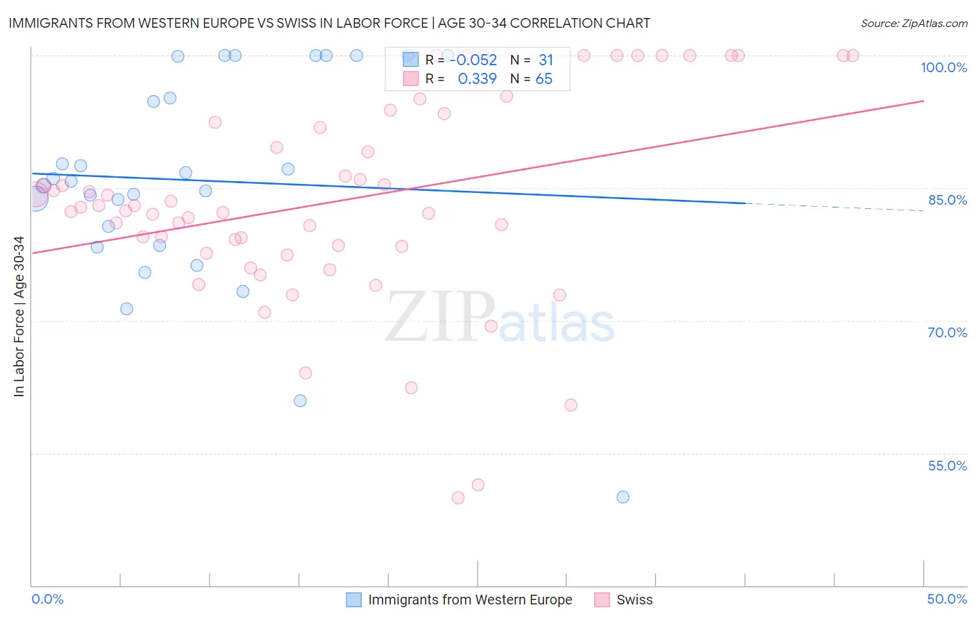 Immigrants from Western Europe vs Swiss In Labor Force | Age 30-34