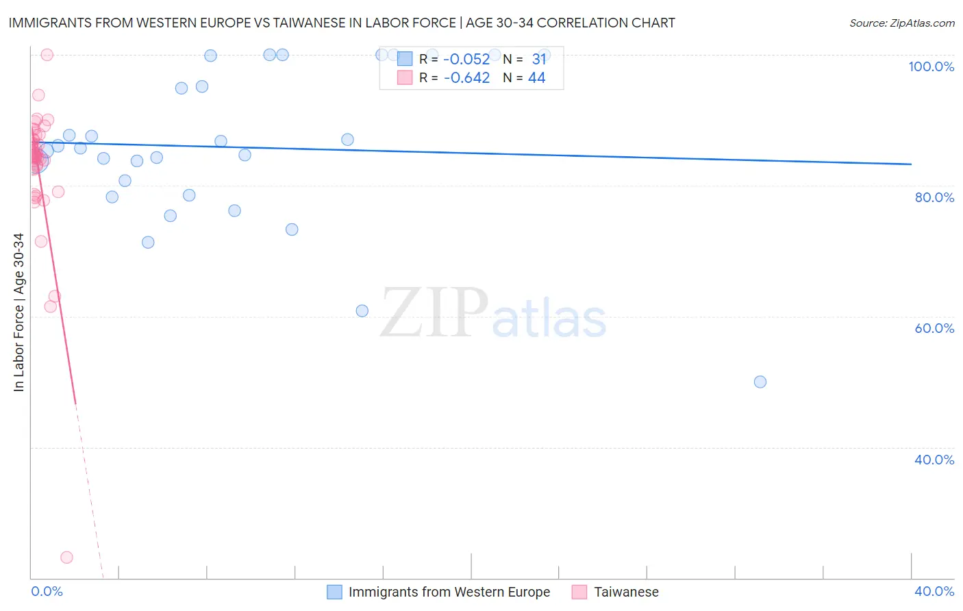 Immigrants from Western Europe vs Taiwanese In Labor Force | Age 30-34