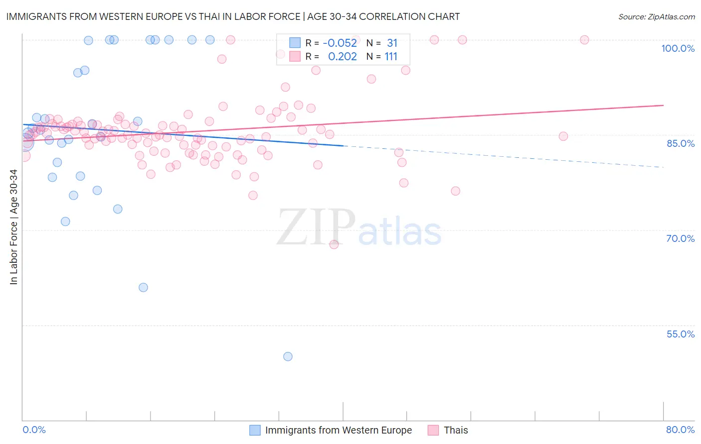 Immigrants from Western Europe vs Thai In Labor Force | Age 30-34