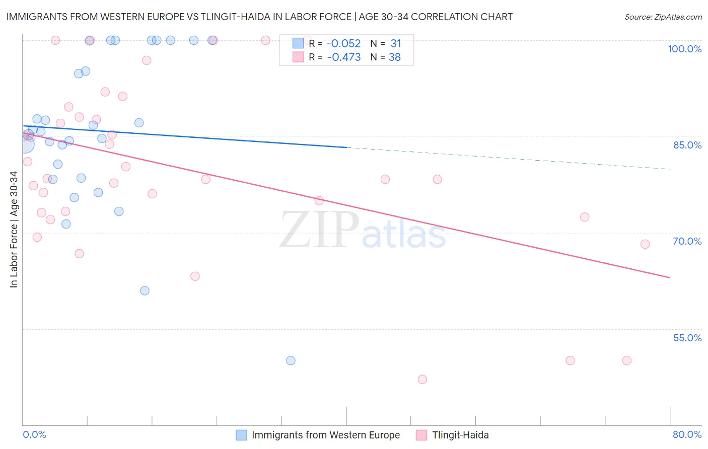 Immigrants from Western Europe vs Tlingit-Haida In Labor Force | Age 30-34