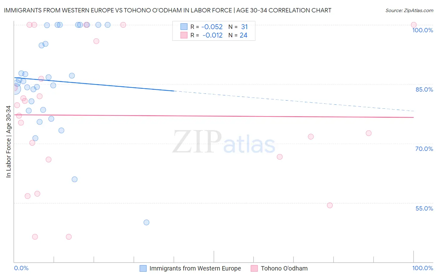 Immigrants from Western Europe vs Tohono O'odham In Labor Force | Age 30-34