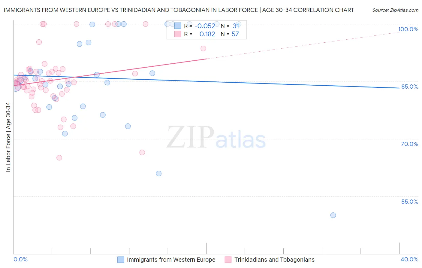 Immigrants from Western Europe vs Trinidadian and Tobagonian In Labor Force | Age 30-34