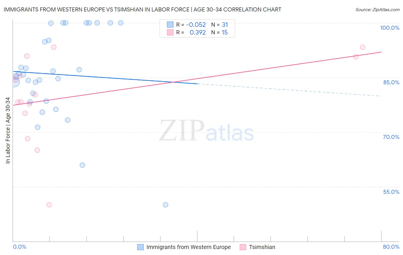 Immigrants from Western Europe vs Tsimshian In Labor Force | Age 30-34