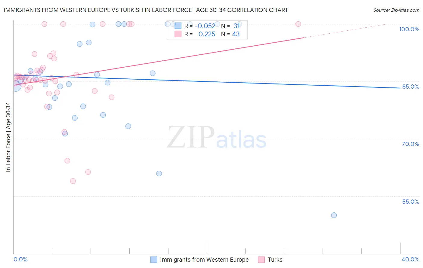 Immigrants from Western Europe vs Turkish In Labor Force | Age 30-34