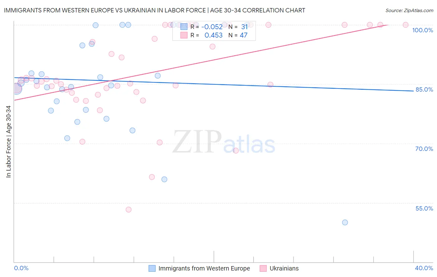 Immigrants from Western Europe vs Ukrainian In Labor Force | Age 30-34