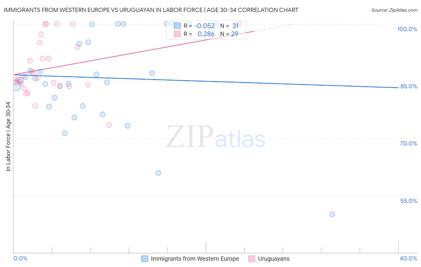 Immigrants from Western Europe vs Uruguayan In Labor Force | Age 30-34