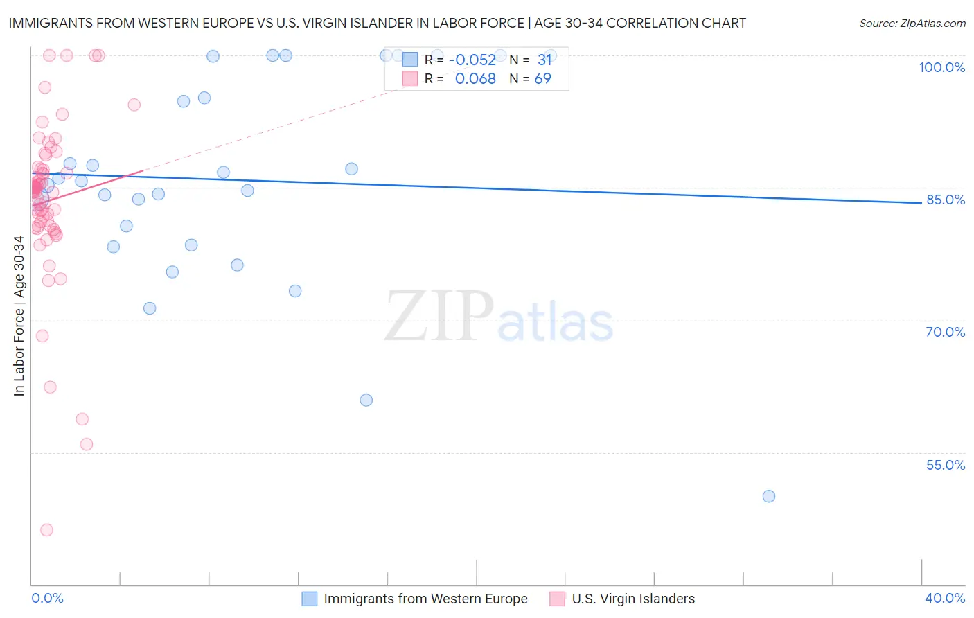Immigrants from Western Europe vs U.S. Virgin Islander In Labor Force | Age 30-34