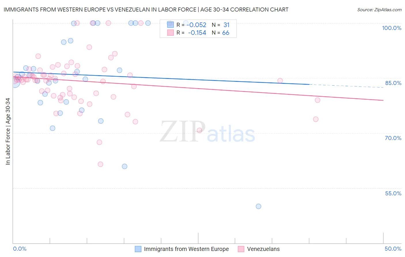 Immigrants from Western Europe vs Venezuelan In Labor Force | Age 30-34