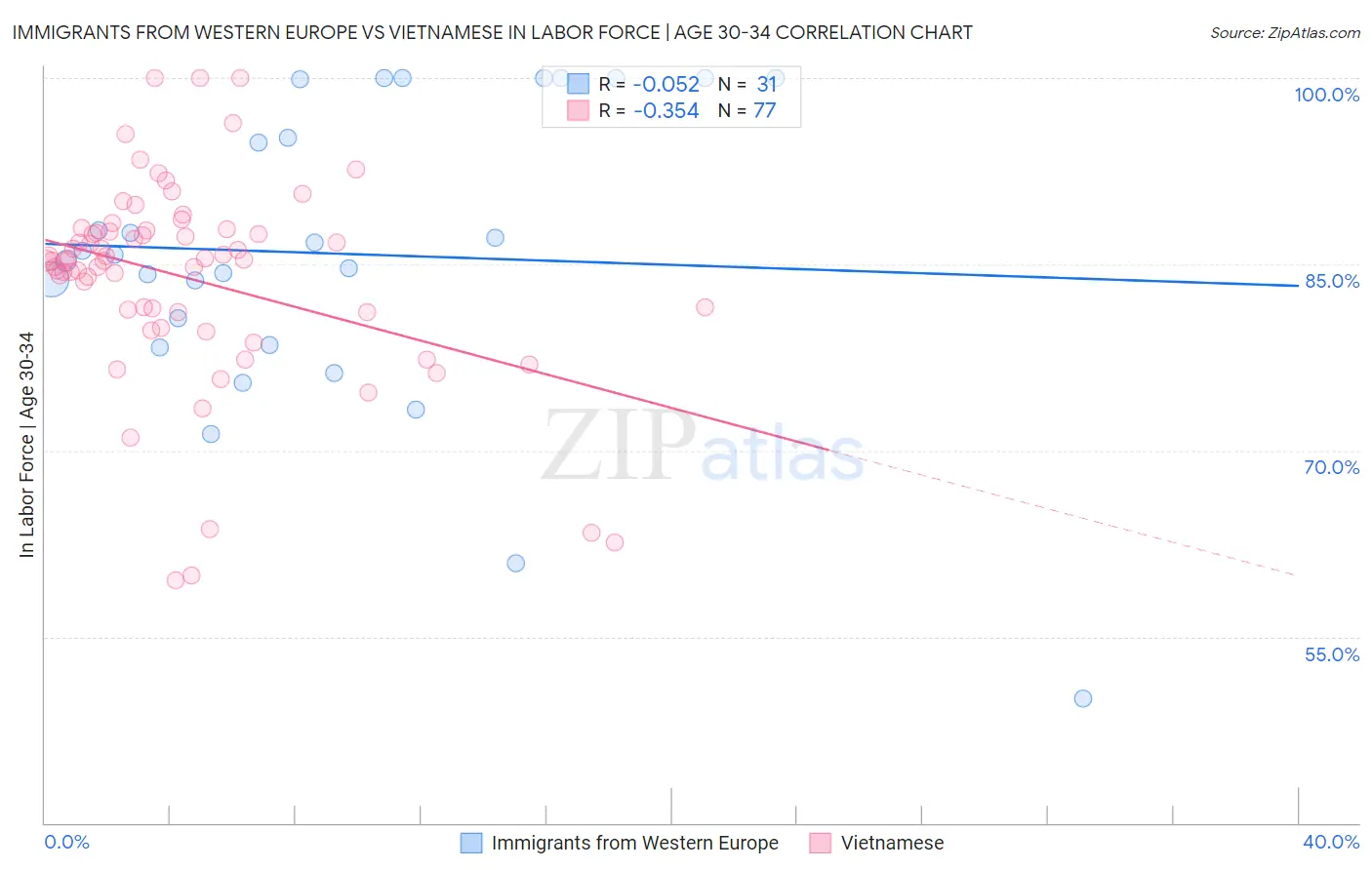 Immigrants from Western Europe vs Vietnamese In Labor Force | Age 30-34