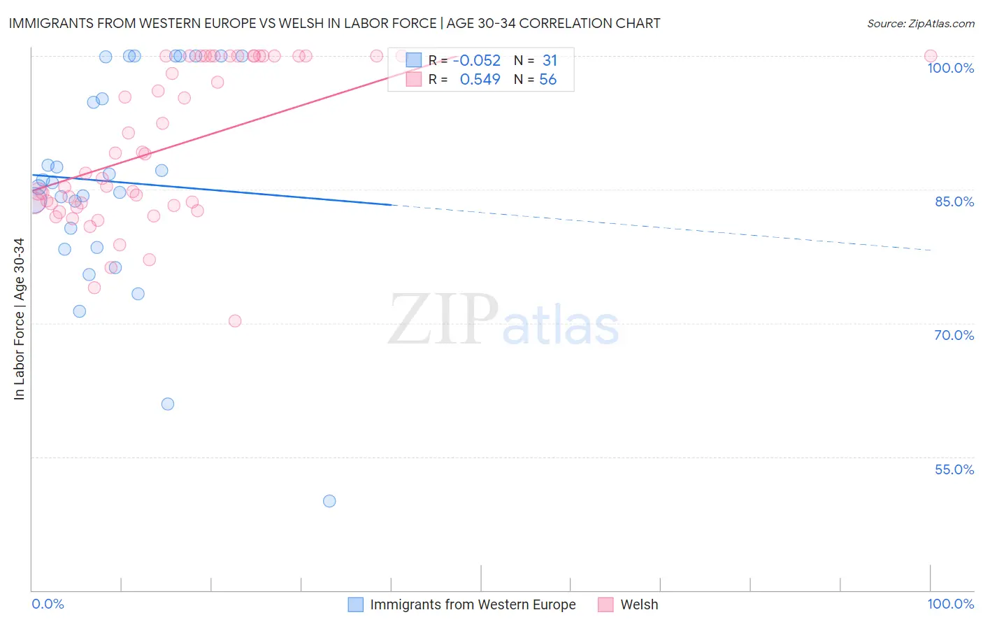 Immigrants from Western Europe vs Welsh In Labor Force | Age 30-34