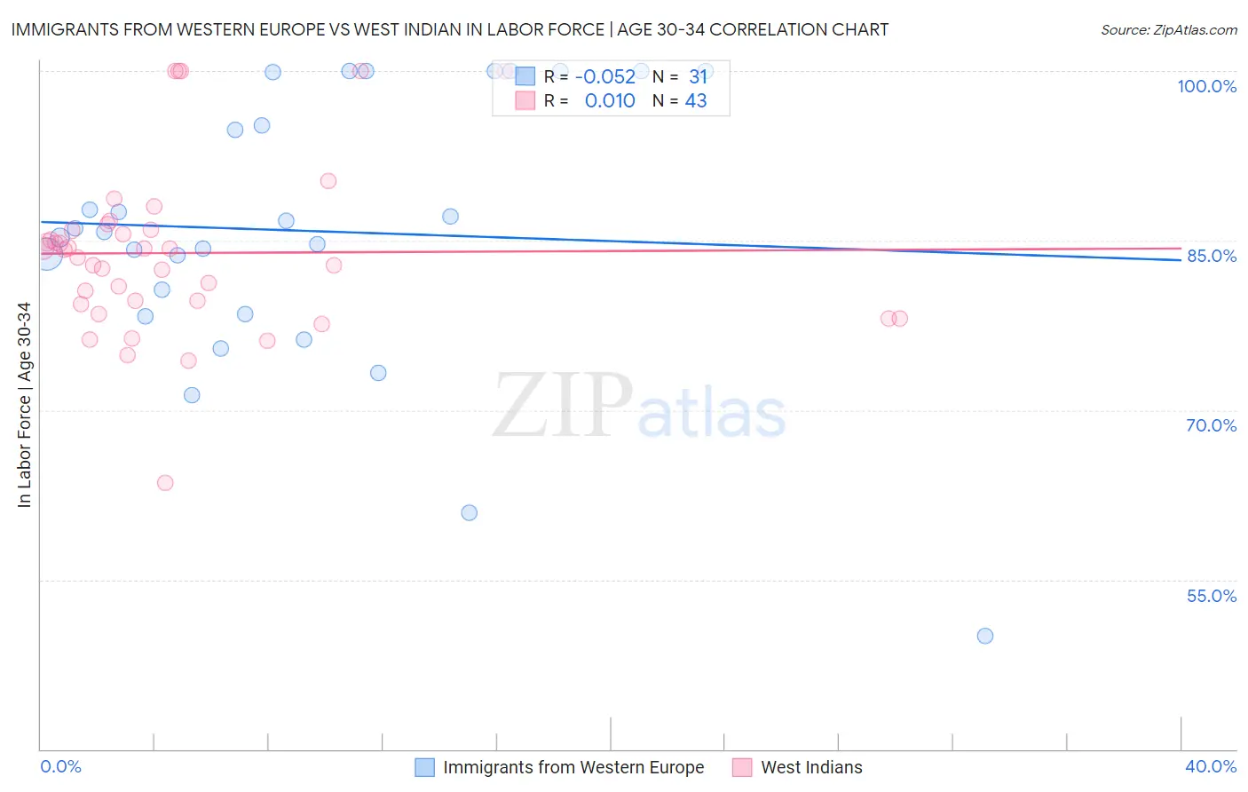 Immigrants from Western Europe vs West Indian In Labor Force | Age 30-34