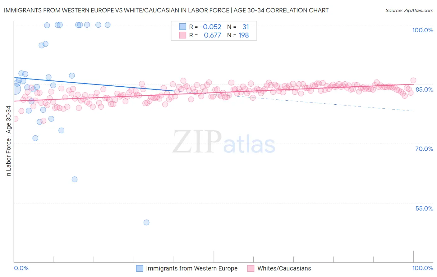 Immigrants from Western Europe vs White/Caucasian In Labor Force | Age 30-34