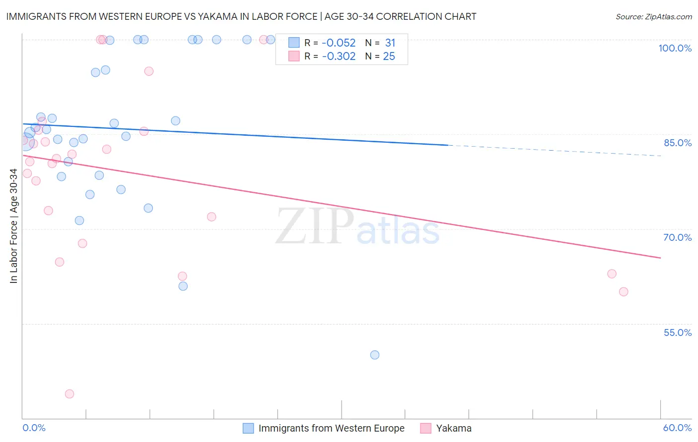 Immigrants from Western Europe vs Yakama In Labor Force | Age 30-34