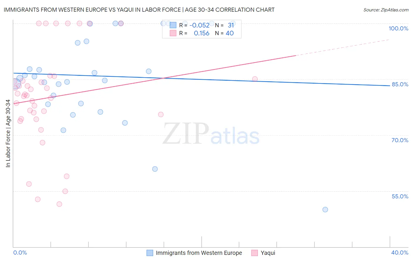 Immigrants from Western Europe vs Yaqui In Labor Force | Age 30-34