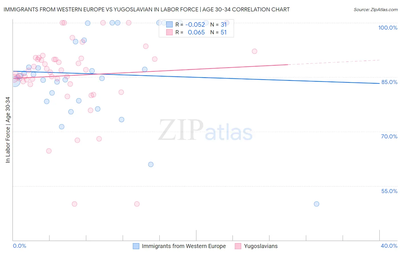 Immigrants from Western Europe vs Yugoslavian In Labor Force | Age 30-34