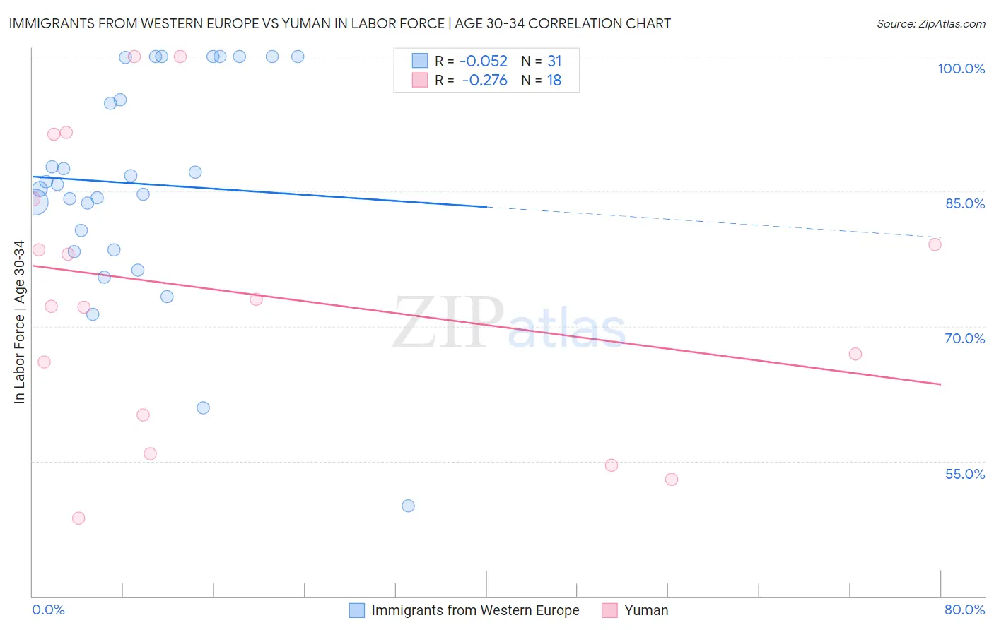 Immigrants from Western Europe vs Yuman In Labor Force | Age 30-34
