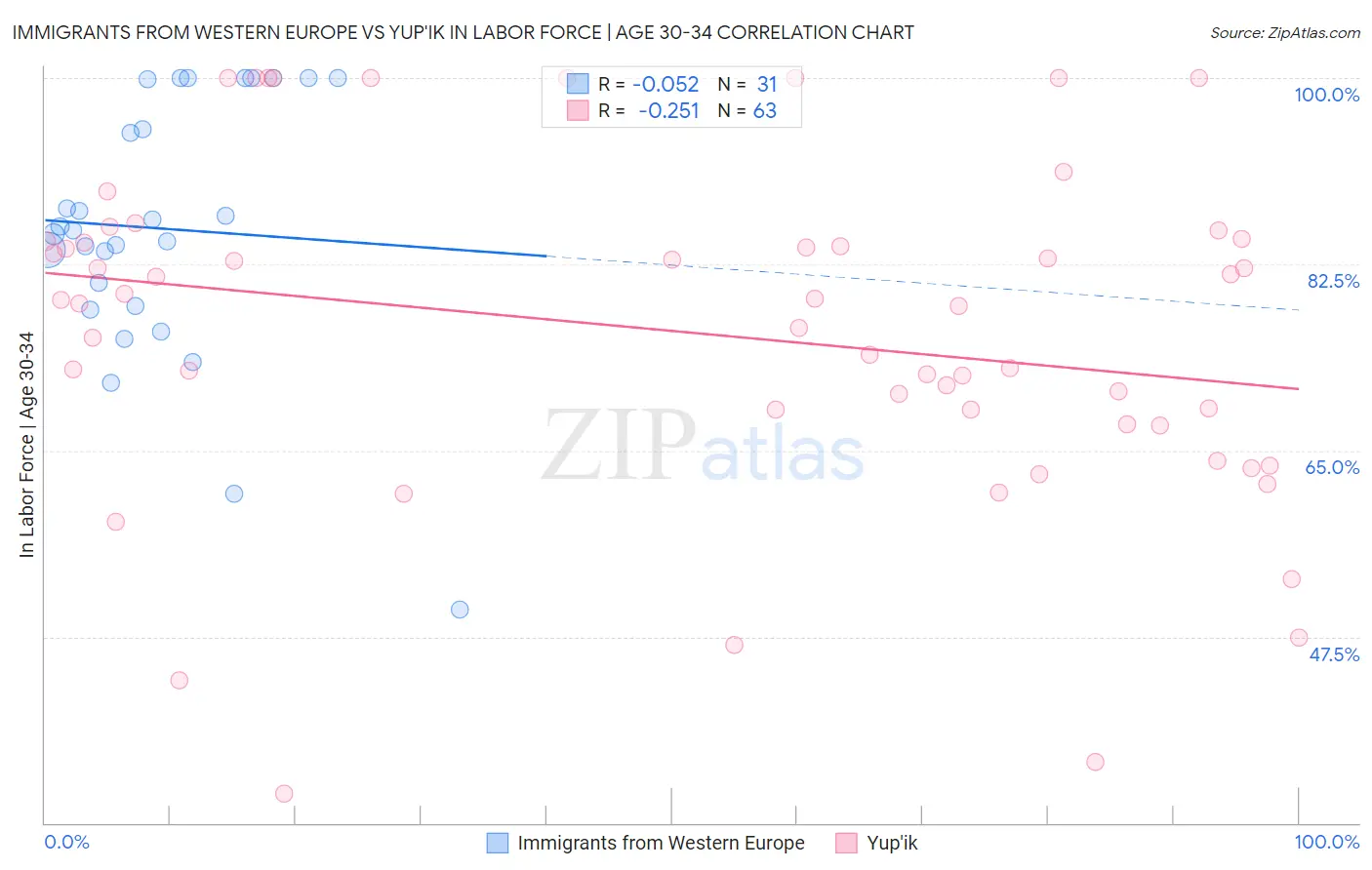 Immigrants from Western Europe vs Yup'ik In Labor Force | Age 30-34