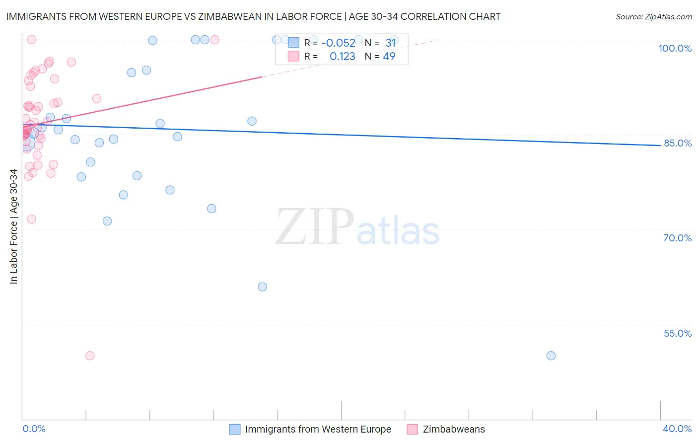 Immigrants from Western Europe vs Zimbabwean In Labor Force | Age 30-34
