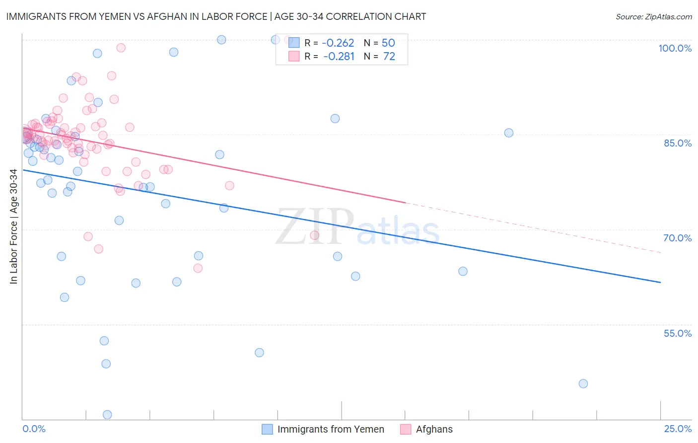 Immigrants from Yemen vs Afghan In Labor Force | Age 30-34