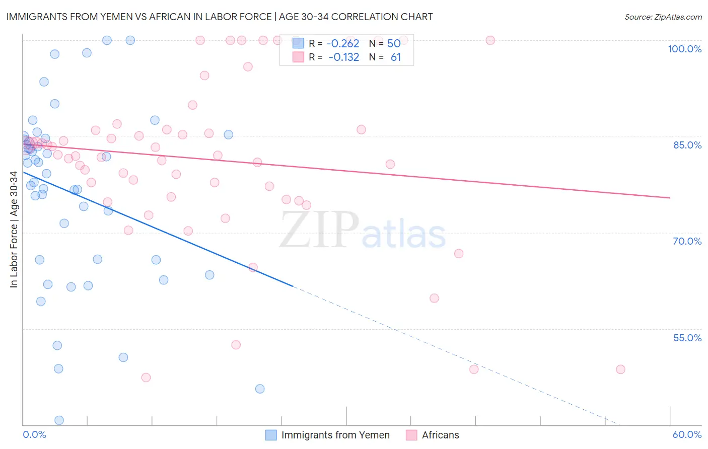 Immigrants from Yemen vs African In Labor Force | Age 30-34