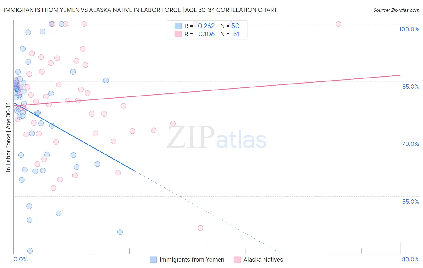 Immigrants from Yemen vs Alaska Native In Labor Force | Age 30-34