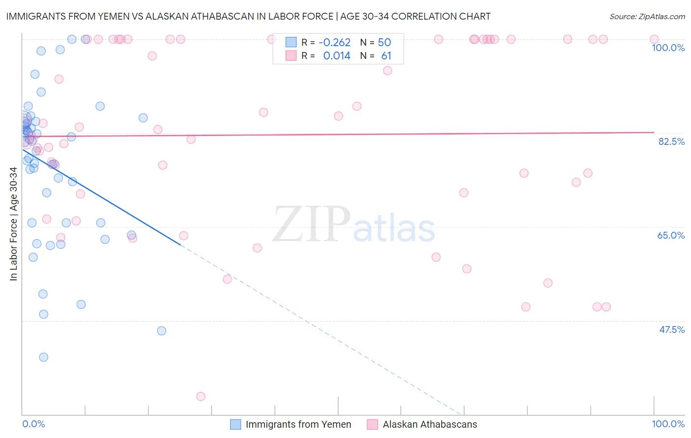 Immigrants from Yemen vs Alaskan Athabascan In Labor Force | Age 30-34