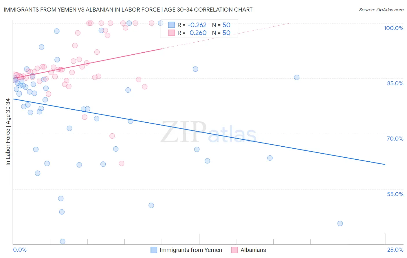 Immigrants from Yemen vs Albanian In Labor Force | Age 30-34