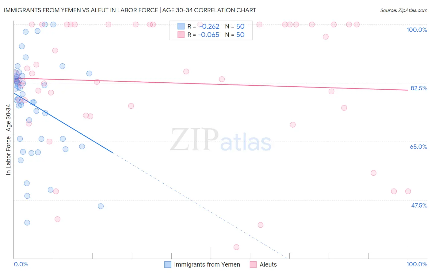 Immigrants from Yemen vs Aleut In Labor Force | Age 30-34