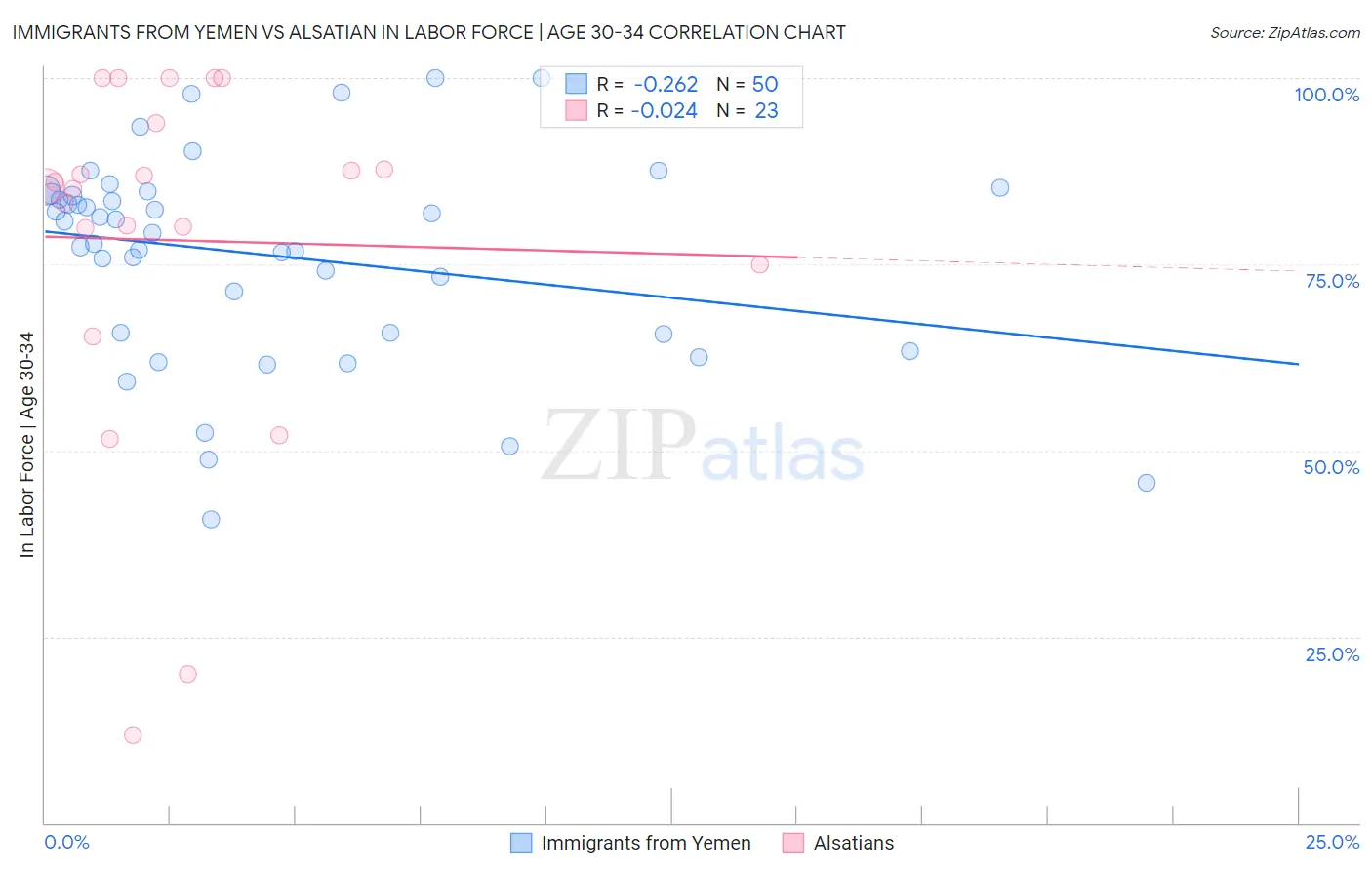 Immigrants from Yemen vs Alsatian In Labor Force | Age 30-34