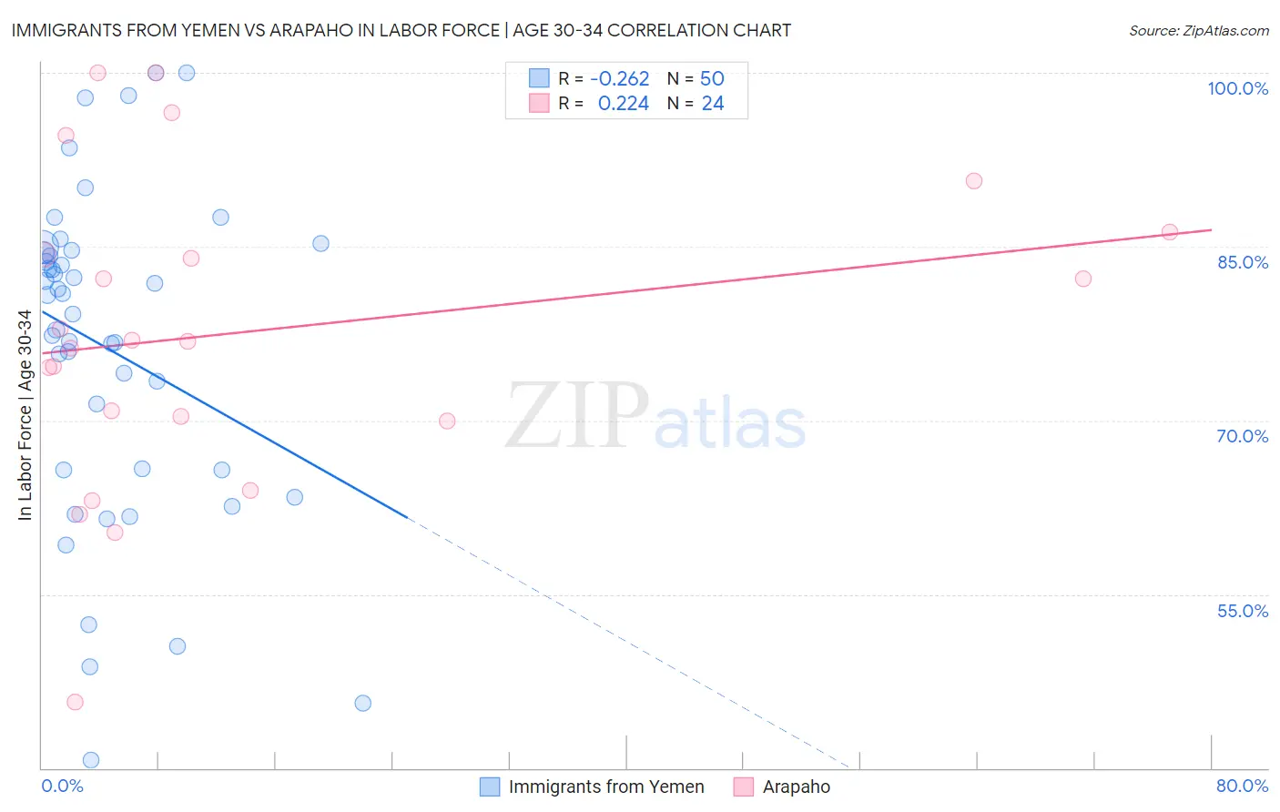 Immigrants from Yemen vs Arapaho In Labor Force | Age 30-34