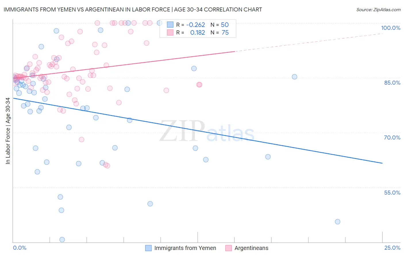 Immigrants from Yemen vs Argentinean In Labor Force | Age 30-34