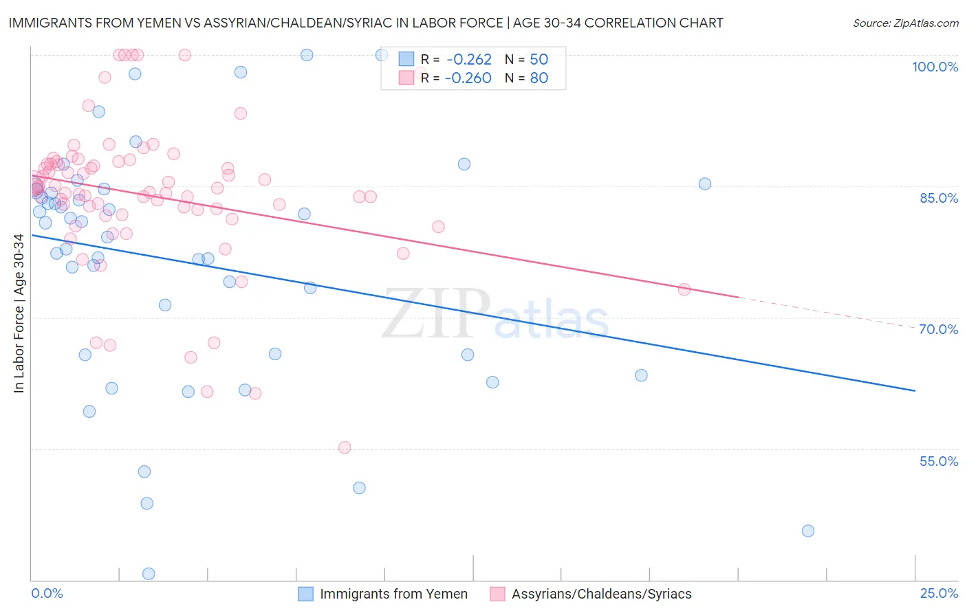 Immigrants from Yemen vs Assyrian/Chaldean/Syriac In Labor Force | Age 30-34