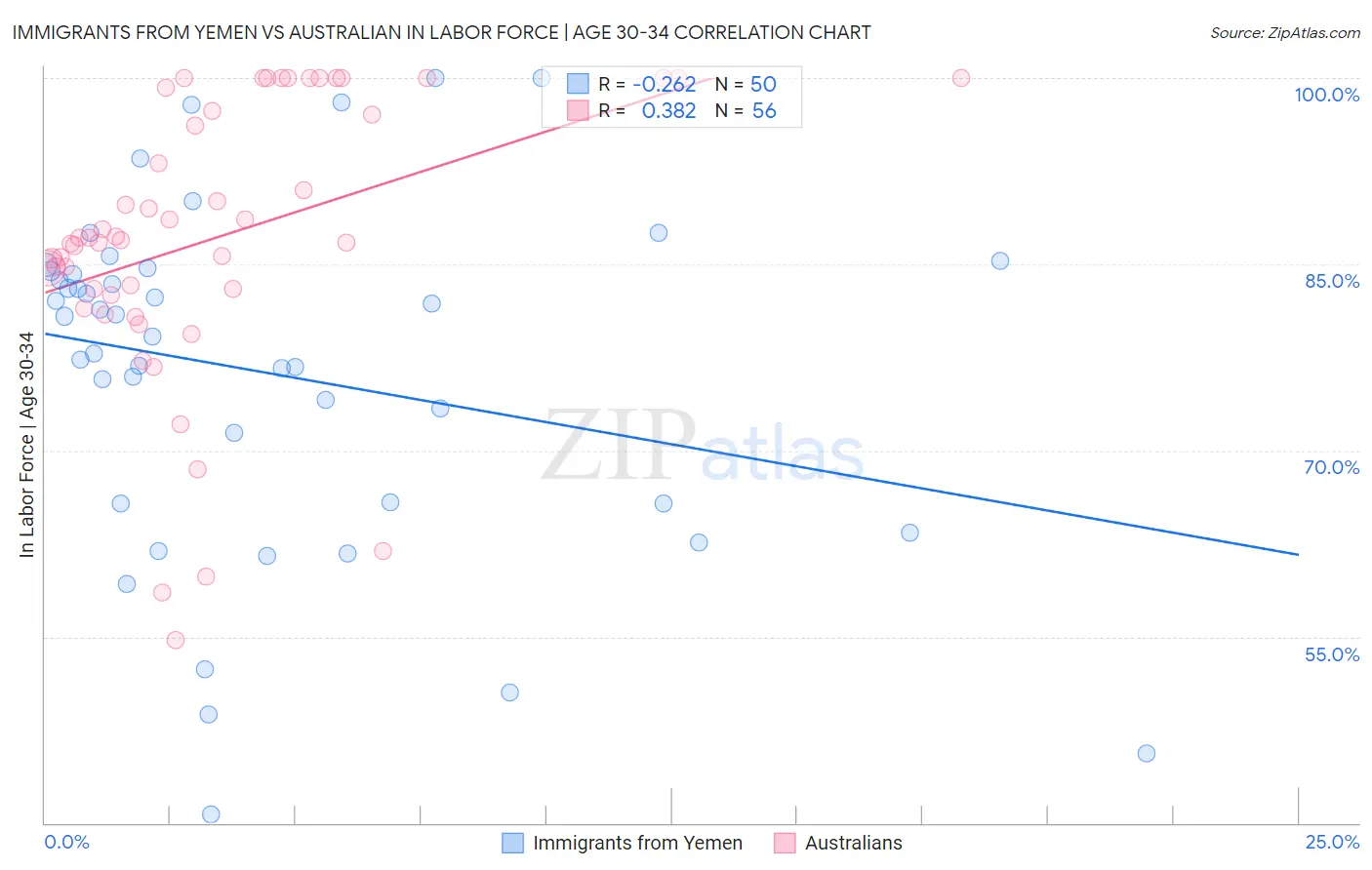 Immigrants from Yemen vs Australian In Labor Force | Age 30-34