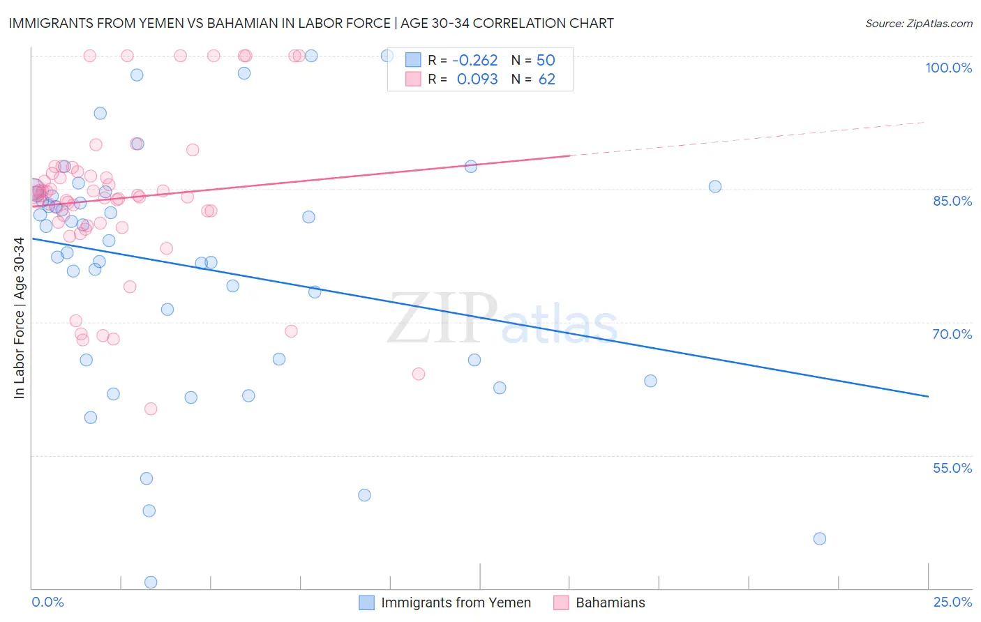 Immigrants from Yemen vs Bahamian In Labor Force | Age 30-34