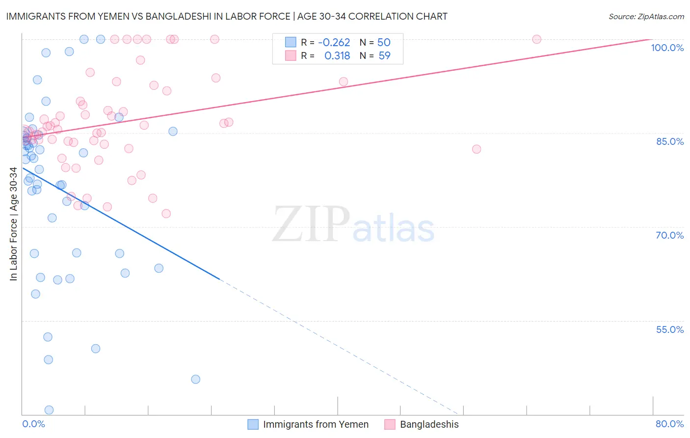 Immigrants from Yemen vs Bangladeshi In Labor Force | Age 30-34