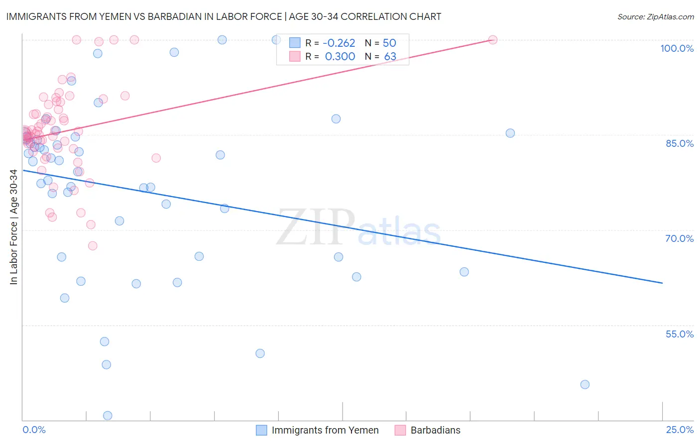 Immigrants from Yemen vs Barbadian In Labor Force | Age 30-34