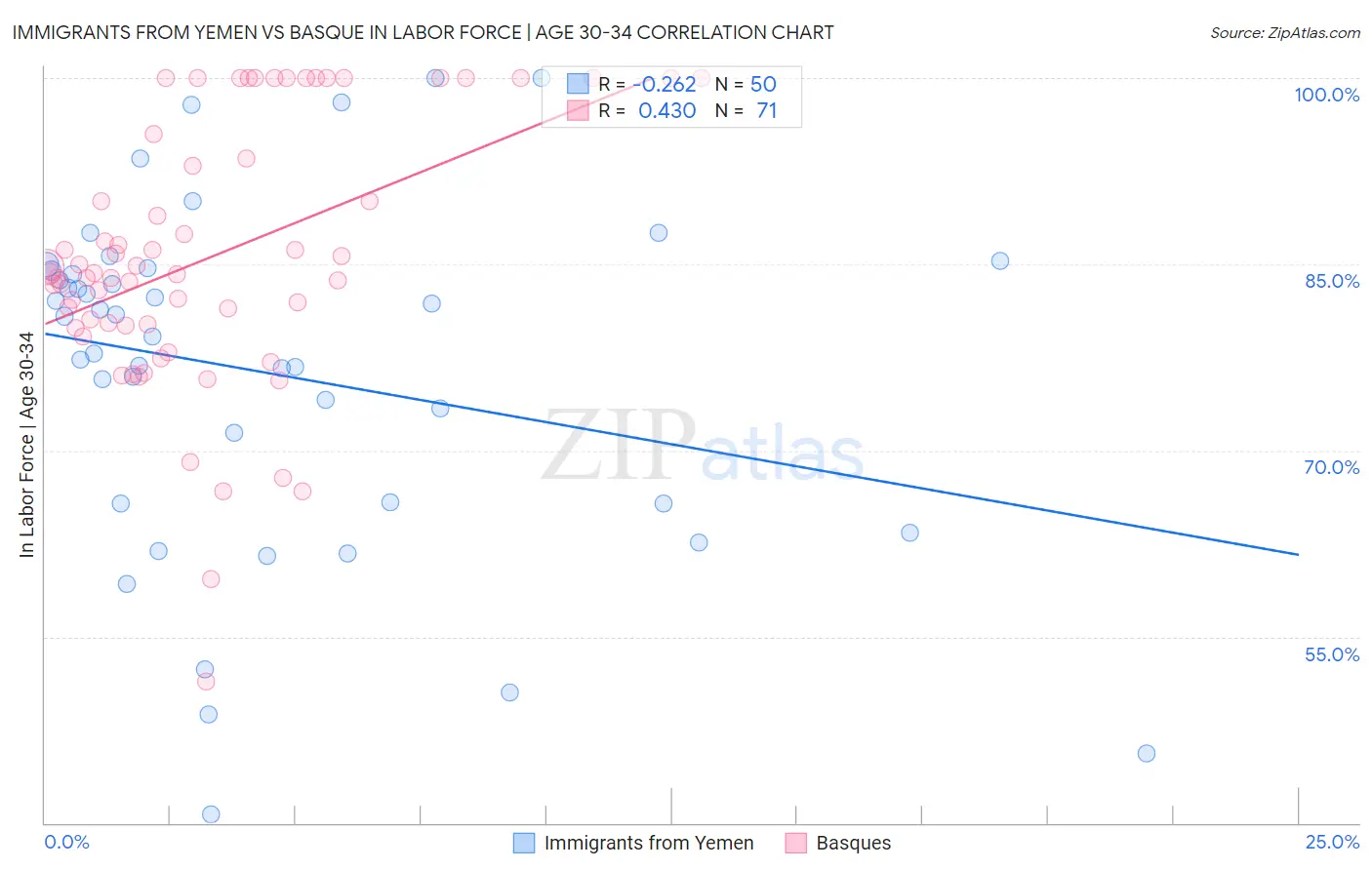 Immigrants from Yemen vs Basque In Labor Force | Age 30-34